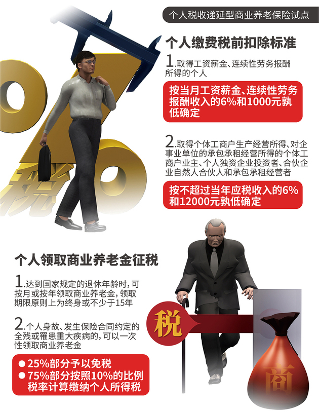 税延养老险收益测算 中等收入以上群体最受欢迎