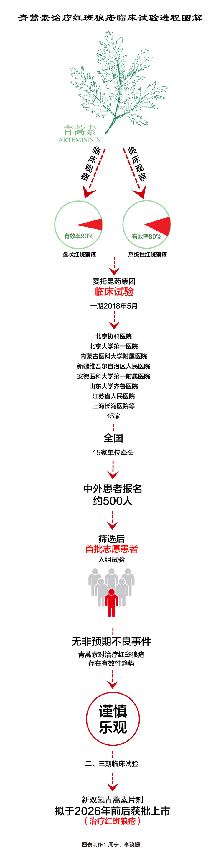 屠呦呦团队放大招:青蒿素抗药性等研究获新突破