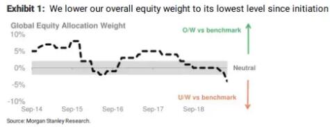 摩根士丹利建议将股票仓位降至三年低点