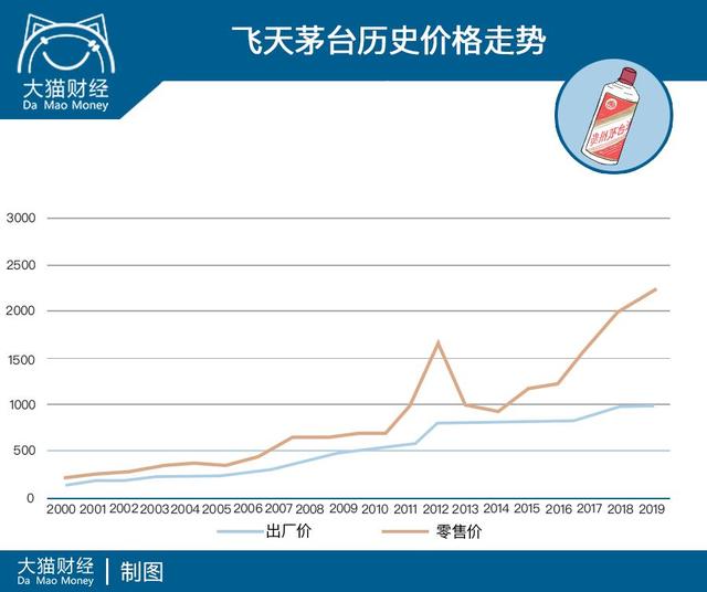 茅台大放货 真能控制住价格么?年底恐报复性反弹