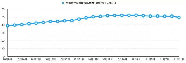 猪肉价格开始下降了?河南千亿首富砸110亿扩大规模